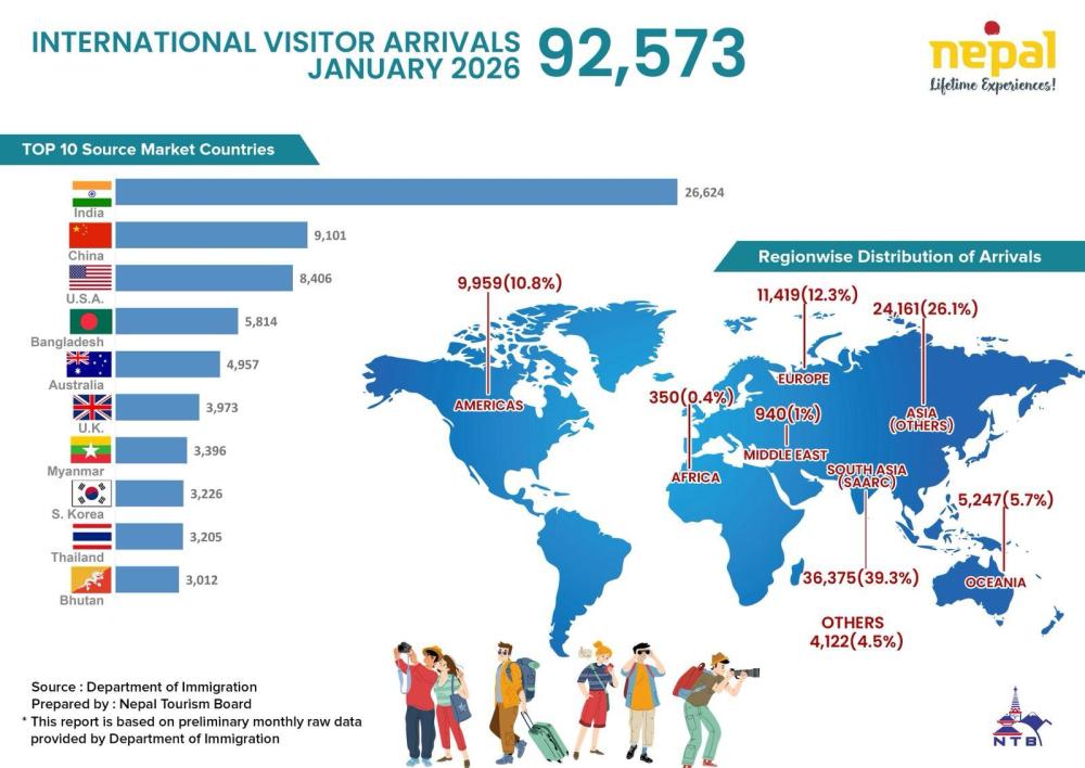 १५ दशमलव सात प्रतिशतले बढ्यो पर्यटक आगमान  जनवरी २०२६ मा भित्रिए ९२ हजार पाँच सय ७३ पर्यटक
