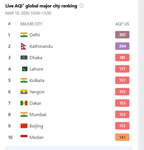 काठमाडौँको हावा निकै अस्वस्थ, एक्युआई २०० नाघ्यो
