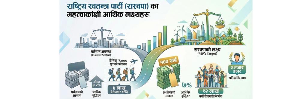 ७ प्रतिशत आर्थिक बृद्धि देखि १२ लाख रोजगारी रास्वपाको योजना, कार्यान्वयन कसरी ?