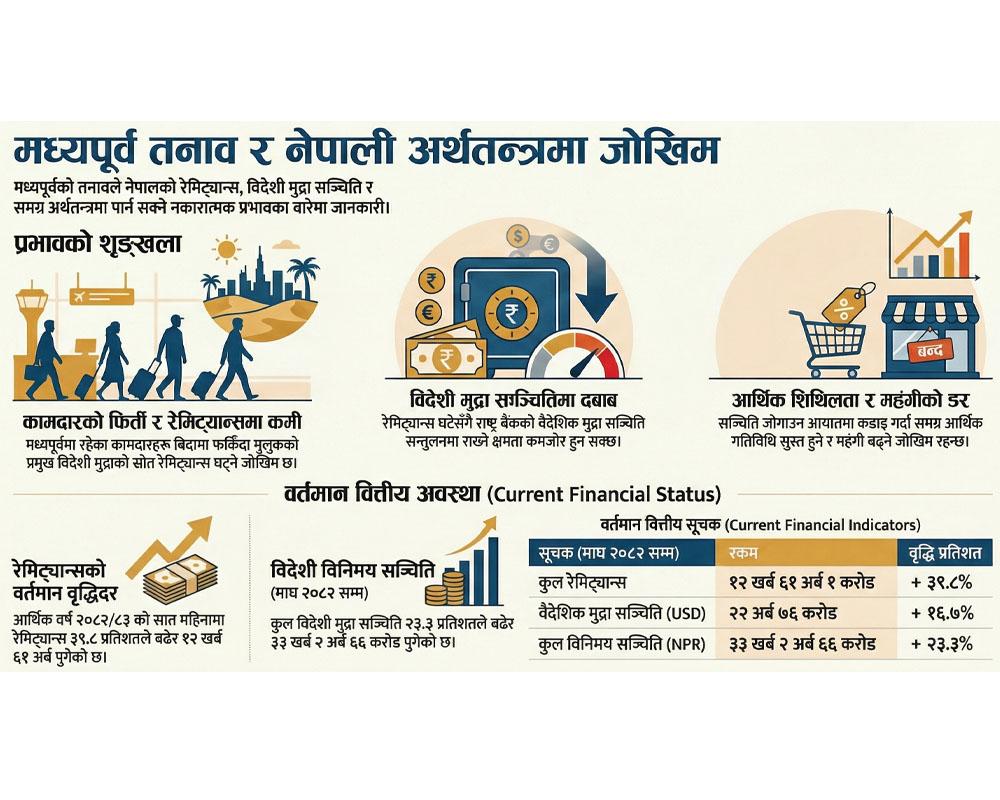 मध्यपूर्वको तनावले बैदेशिक मुद्रा घट्ने चिन्तामा राष्ट्र बैंक, महंगी र रेमिट्यान्समा प्रभाव पर्ने जोखिम