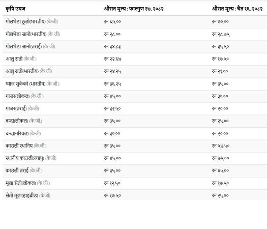 कालीमाटी बजारमा सिताके च्याउ किलोको एक हजार, कुरीलो किलोको ५  सय