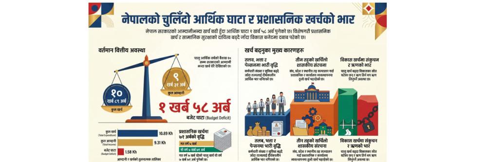 सरकारको घाटा चुलिदो, प्रशासनिक खर्च बढ्दो