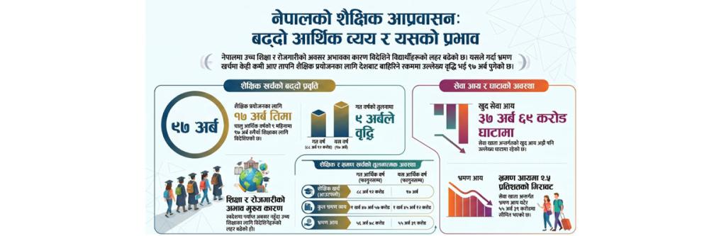 विदेश पढ्न जानेहरु बढ्दा बाहिरियो ९७ अर्ब, घुम्न जानेहरु घटे