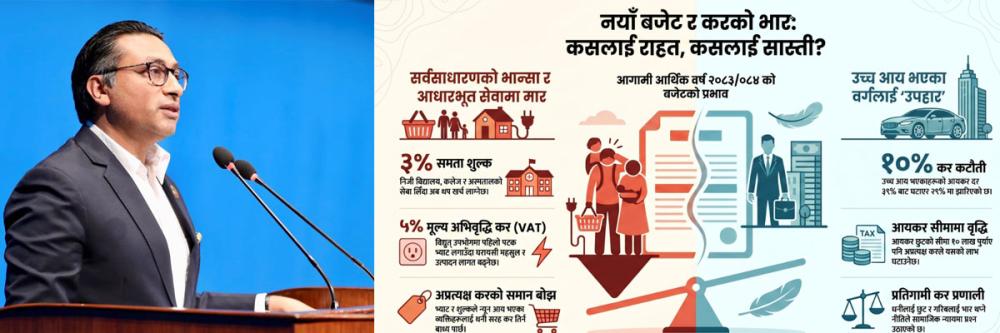 बजेटबाट धनीलाई १० प्रतिशत कर घटाएर राहत, मध्यमवर्गलाई  शिक्षा स्वास्थ्य र बिजुलीमा नयाँ करको भार