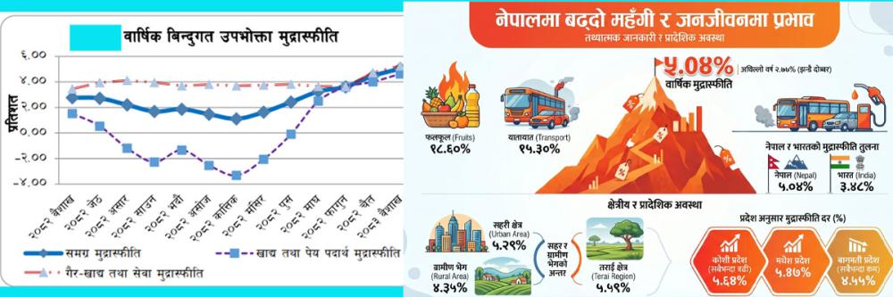 उपभोक्तालाई महँगीको मार, वैशाखमा मुद्रास्फीति ५.०४% पुग्यो, फलफूल र यातायातकाे उच्च मूल्यबृद्धि