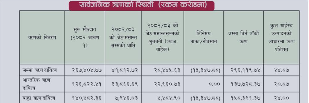 विदेशी विनिमय दरको मारले नेपालले भोग्यो  क्षति, सार्वजनिक ऋणमा १ खर्ब ५३ अर्बको थप बोझ